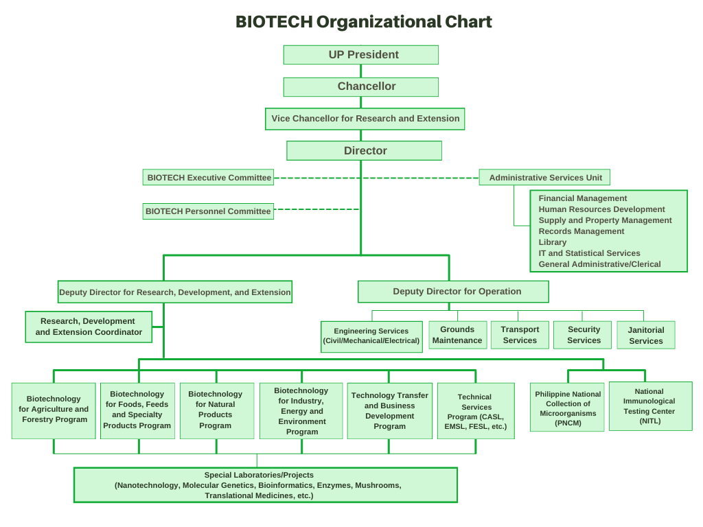 Organizational Structure BIOTECH
